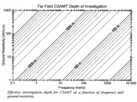 Μέθοδος CSAMT, MT και AMT – εικόνα 2