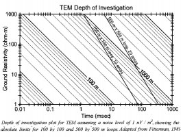 Μέθοδος CSAMT, MT και AMT – εικόνα 3